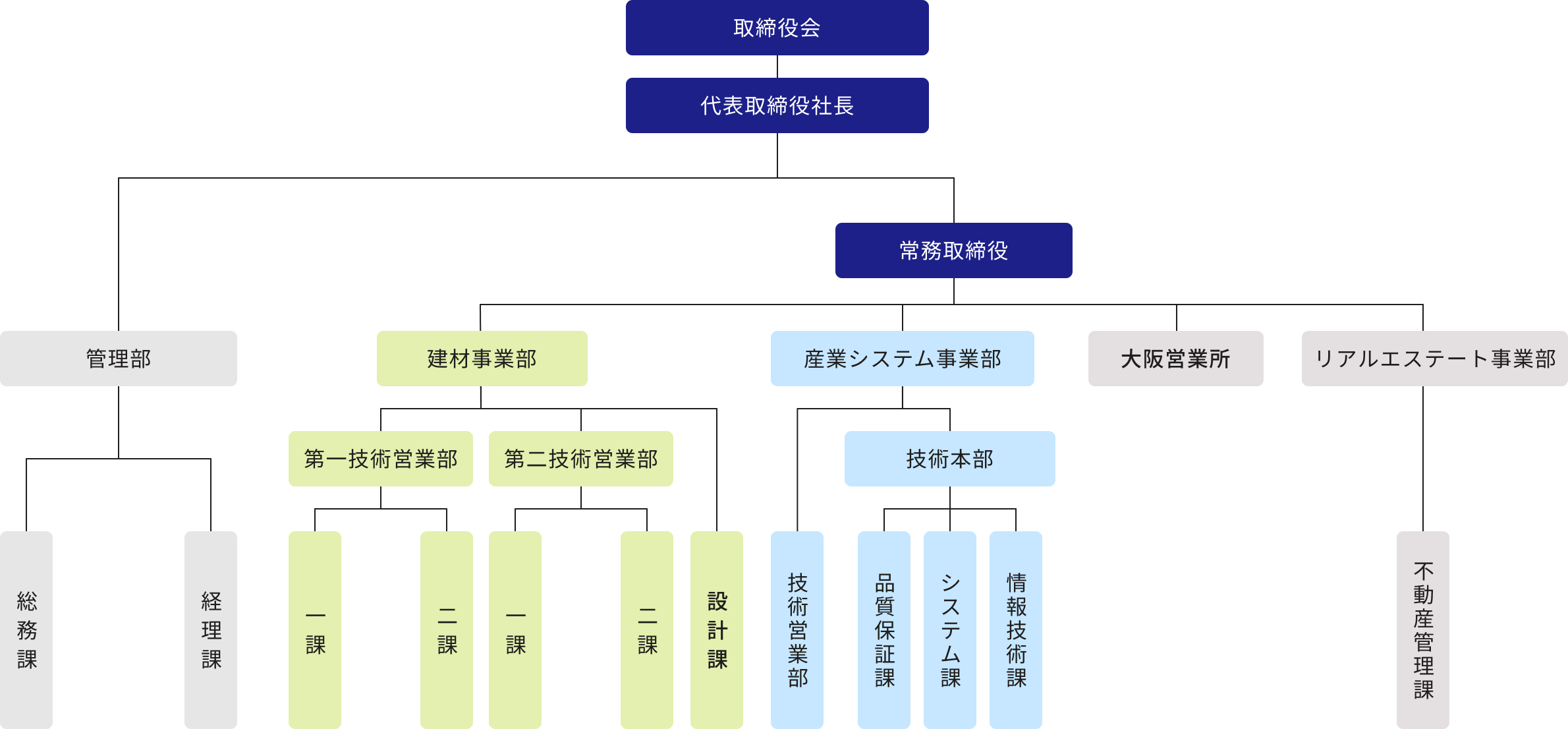 組織図